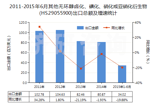 2011-2015年6月其他無環(huán)醇鹵化、磺化、硝化或亞硝化衍生物(HS29055900)出口總額及增速統(tǒng)計(jì)